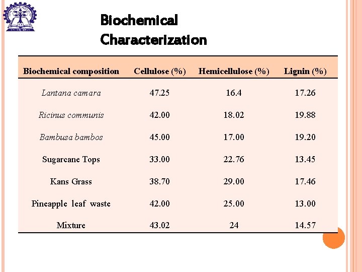 Biochemical Characterization Biochemical composition Cellulose (%) Hemicellulose (%) Lignin (%) Lantana camara 47. 25