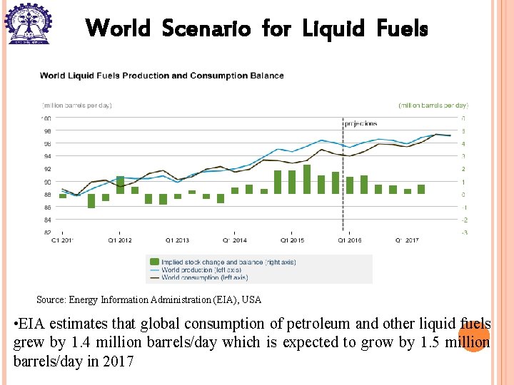 World Scenario for Liquid Fuels Source: Energy Information Administration (EIA), USA • EIA estimates