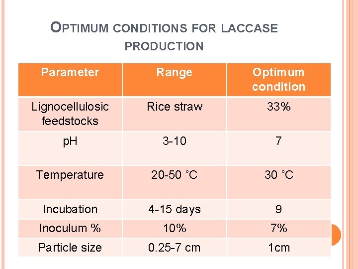 OPTIMUM CONDITIONS FOR LACCASE PRODUCTION Parameter Range Optimum condition Lignocellulosic feedstocks Rice straw 33%