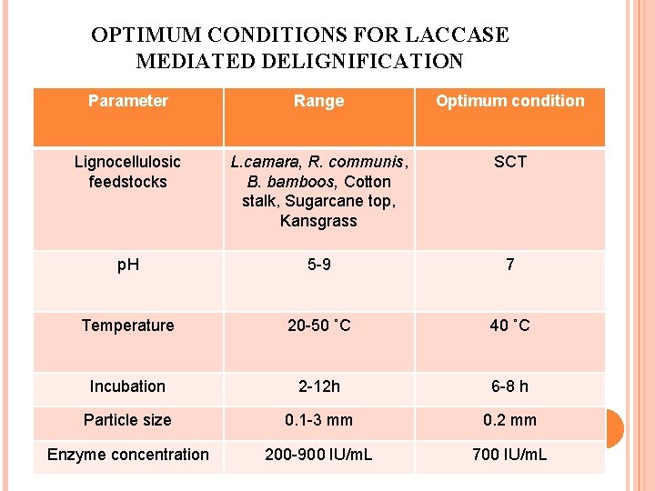 OPTIMUM CONDITIONS FOR LACCASE MEDIATED DELIGNIFICATION Parameter Range Optimum condition Lignocellulosic feedstocks L. camara,