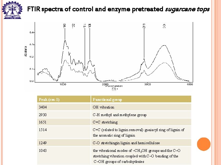 FTIR spectra of control and enzyme pretreated sugarcane tops Peak (cm-1) Functional group 3404