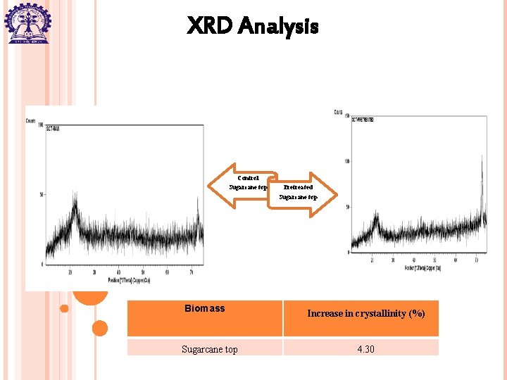 XRD Analysis Control Sugarcane top Pretreated Sugarcane top Biomass Sugarcane top Increase in crystallinity