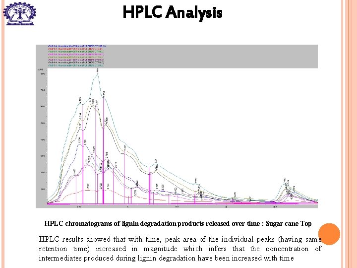 HPLC Analysis HPLC chromatograms of lignin degradation products released over time : Sugar cane