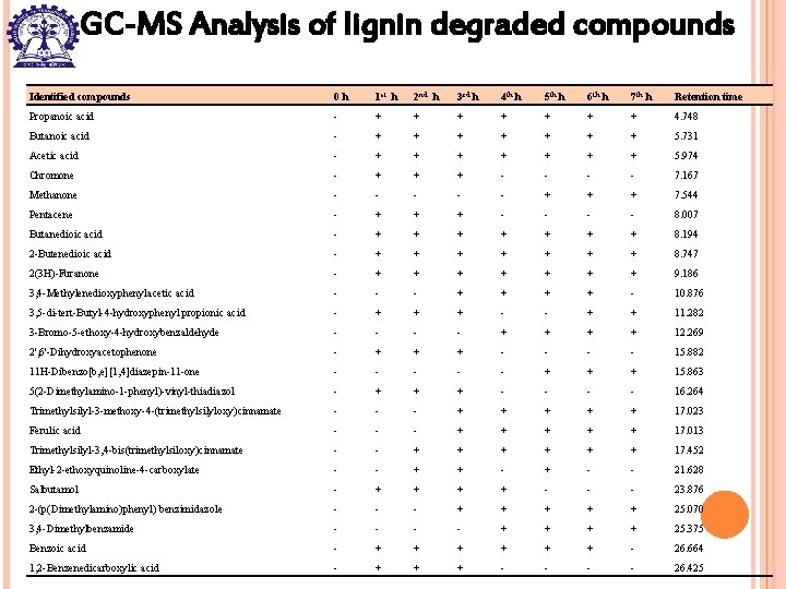 GC-MS Analysis of lignin degraded compounds Identified compounds 0 h 1 st h 2