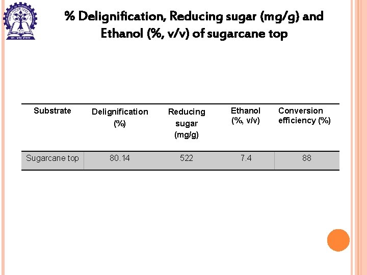 % Delignification, Reducing sugar (mg/g) and Ethanol (%, v/v) of sugarcane top Substrate Delignification