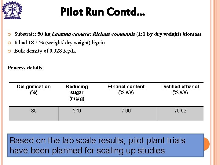 Pilot Run Contd… Substrate: 50 kg Lantana camara: Ricinus communis (1: 1 by dry