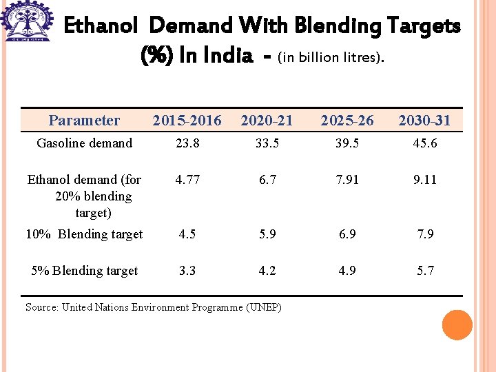 Ethanol Demand With Blending Targets (%) In India - (in billion litres). Parameter 2015