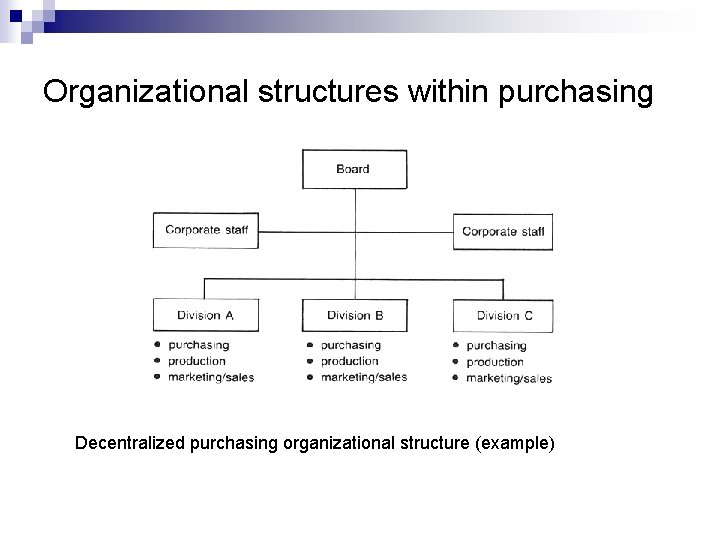 Organizational structures within purchasing Decentralized purchasing organizational structure (example) 