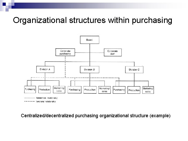 Organizational structures within purchasing Centralized/decentralized purchasing organizational structure (example) 