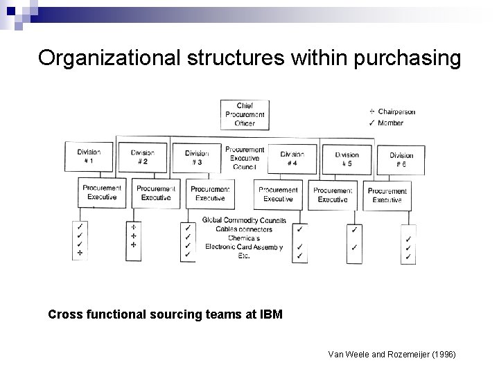 Organizational structures within purchasing Cross functional sourcing teams at IBM Van Weele and Rozemeijer