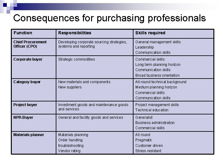 Consequences for purchasing professionals Function Responsibilities Skills required Chief Procurement Officer (CPO) Developing corporate