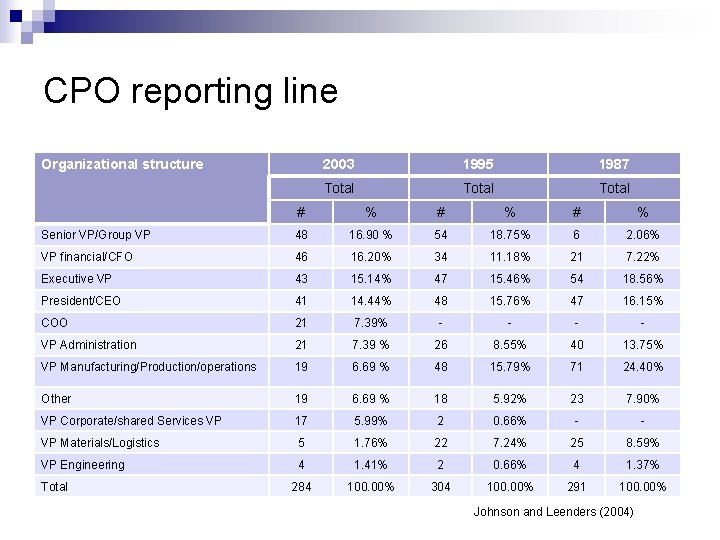 CPO reporting line Organizational structure 2003 1995 1987 Total # % # % Senior