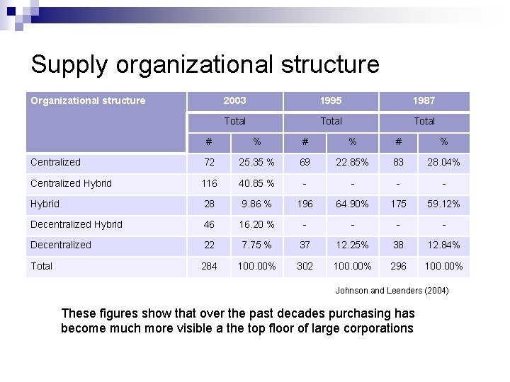 Supply organizational structure Organizational structure 2003 1995 1987 Total # % # % Centralized