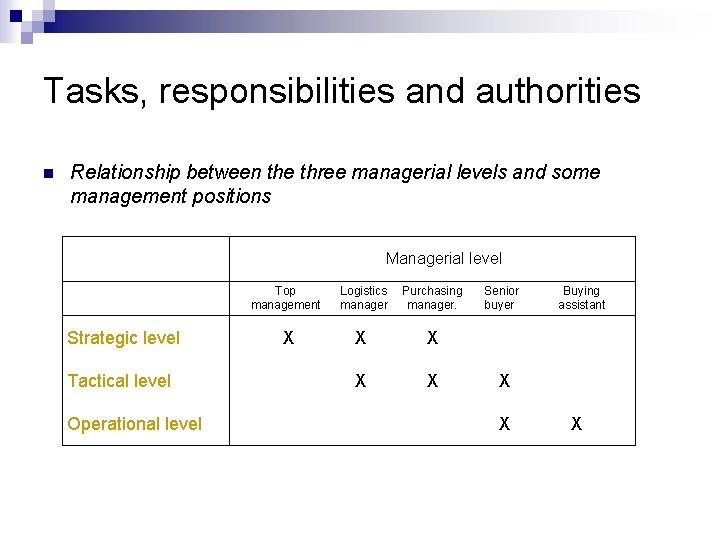 Tasks, responsibilities and authorities n Relationship between the three managerial levels and some management