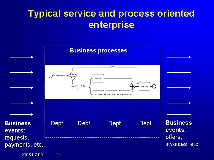 Typical service and process oriented enterprise Business processes Business events: requests, payments, etc. 2006