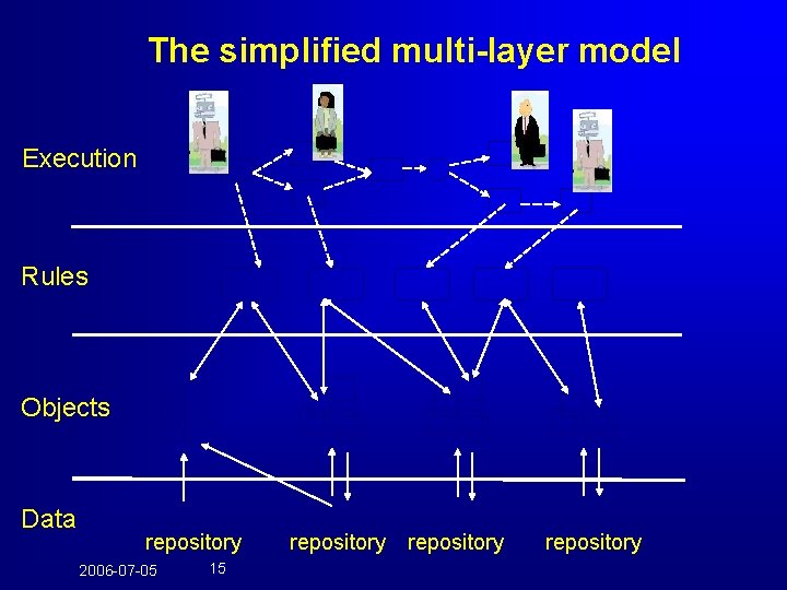 The simplified multi-layer model Execution Rules Objects Data repository 2006 -07 -05 15 repository