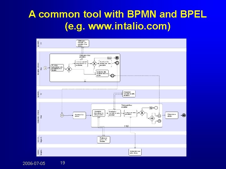 A common tool with BPMN and BPEL (e. g. www. intalio. com) 2006 -07