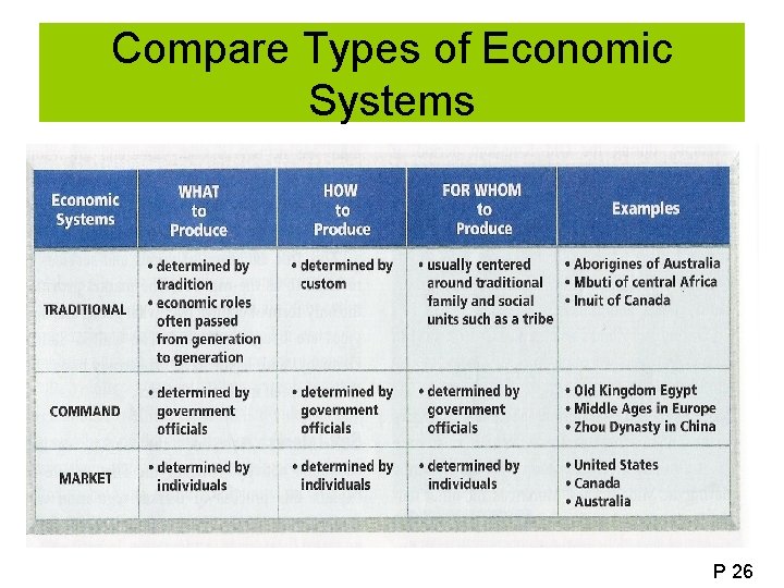 Compare Types of Economic Systems P 26 Compare Types of Economic Systems P 26