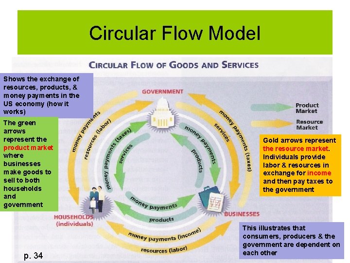 Circular Flow Model Shows the exchange of resources, products, & money payments in the Circular Flow Model Shows the exchange of resources, products, & money payments in the