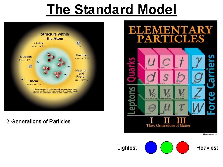 The Standard Model 3 Generations of Particles Lightest Heaviest 