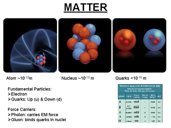 MATTER Atom ~10 -10 m Nucleus ~10 -15 m Fundamental Particles: ØElectron ØQuarks: Up