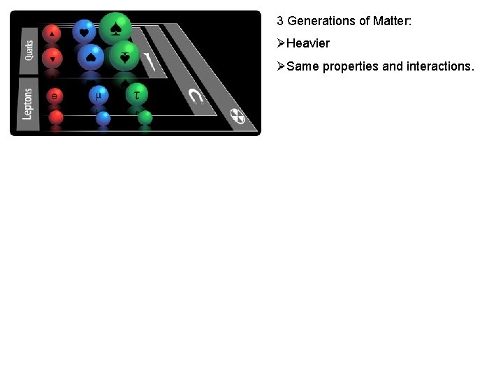 3 Generations of Matter: ØHeavier ØSame properties and interactions. 