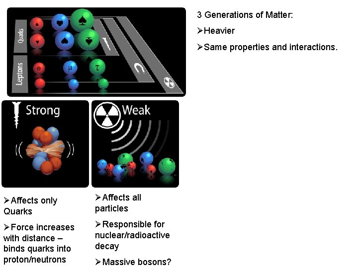 3 Generations of Matter: ØHeavier ØSame properties and interactions. ØAffects only Quarks ØAffects all