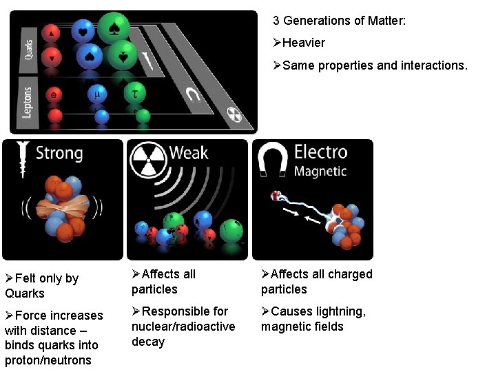 3 Generations of Matter: ØHeavier ØSame properties and interactions. ØFelt only by Quarks ØAffects