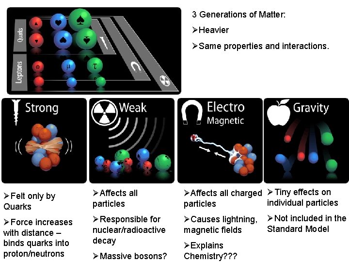 3 Generations of Matter: ØHeavier ØSame properties and interactions. ØFelt only by Quarks ØAffects