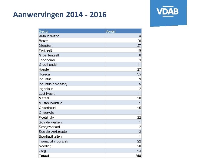 Aanwervingen 2014 - 2016 Sector Auto industrie Bouw Diensten Fruitteelt Groententeelt Landbouw Groothandel Horeca