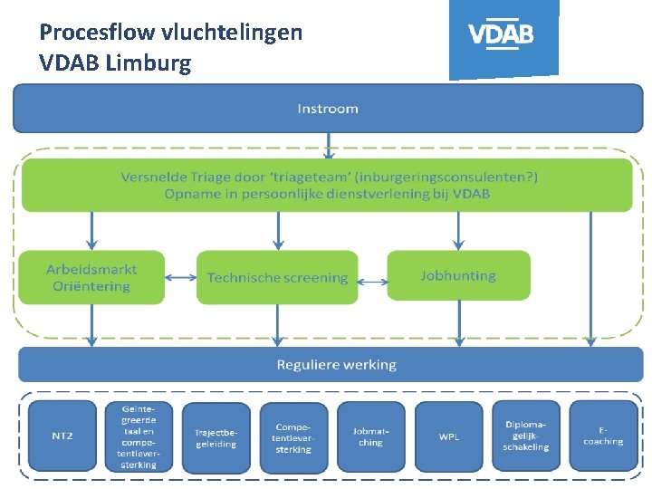 Procesflow vluchtelingen VDAB Limburg 