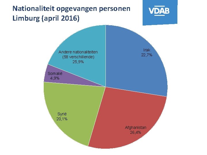 Nationaliteit opgevangen personen Limburg (april 2016) Andere nationaliteiten (58 verschillende) 25, 9% Irak 22,