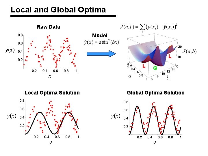 Local and Global Optima Raw Data Model y(x) L L a x Local Optima