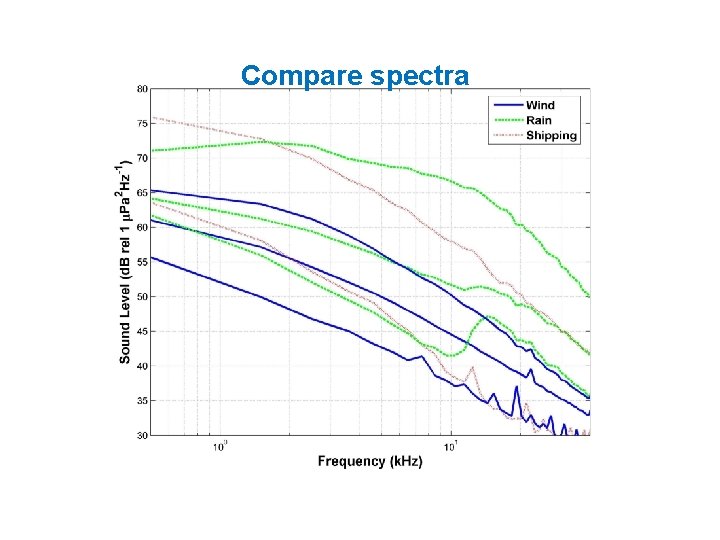 Compare spectra Compare spectra