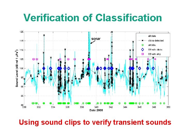 Verification of Classification Using sound clips to verify transient sounds Verification of Classification Using sound clips to verify transient sounds