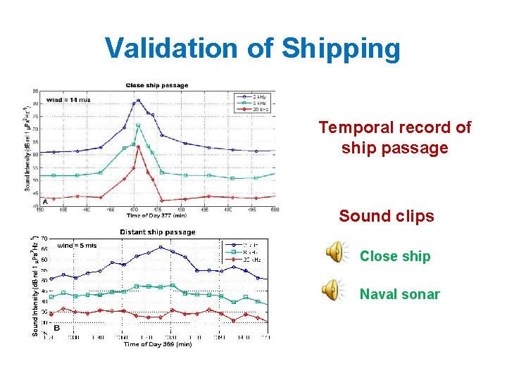 Validation of Shipping Temporal record of ship passage Sound clips Close ship Naval sonar Validation of Shipping Temporal record of ship passage Sound clips Close ship Naval sonar