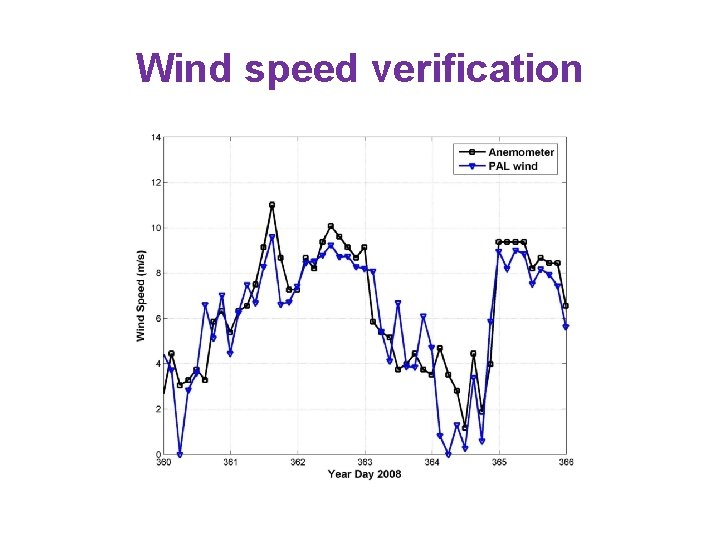 Wind speed verification Wind speed verification