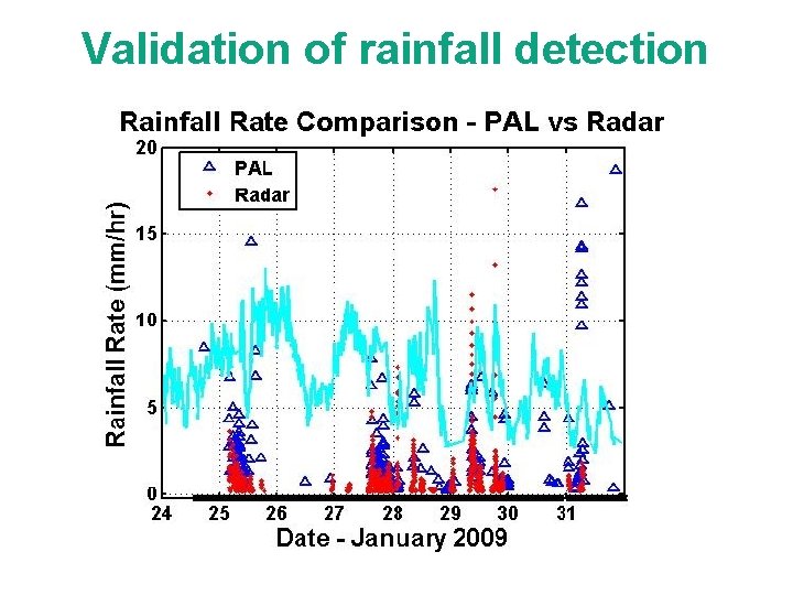 Validation of rainfall detection Validation of rainfall detection