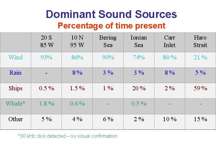 Dominant Sound Sources Percentage of time present 20 S 85 W 10 N 95 Dominant Sound Sources Percentage of time present 20 S 85 W 10 N 95