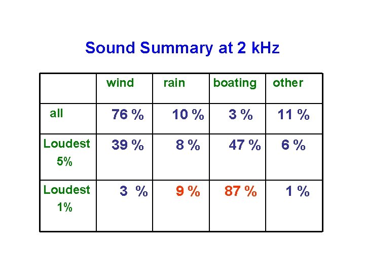 Sound Summary at 2 k. Hz wind all Loudest 5% Loudest 1% rain boating Sound Summary at 2 k. Hz wind all Loudest 5% Loudest 1% rain boating