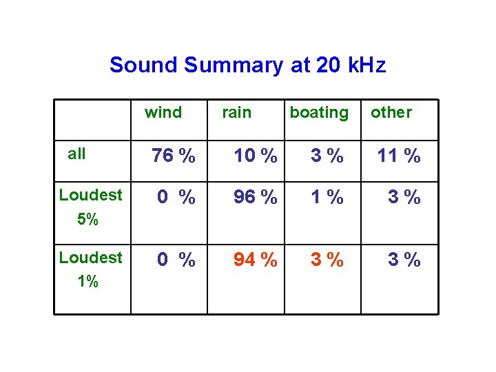 Sound Summary at 20 k. Hz wind all rain boating other 76 % 10 Sound Summary at 20 k. Hz wind all rain boating other 76 % 10