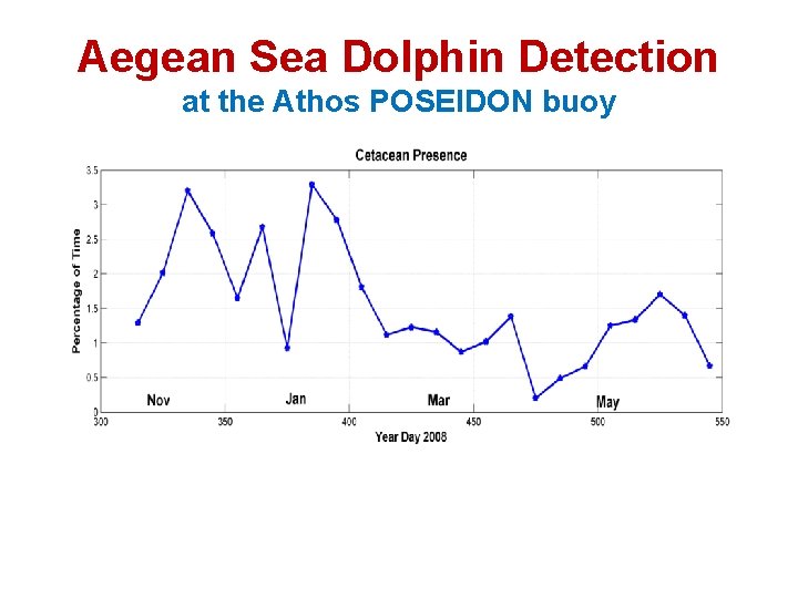 Aegean Sea Dolphin Detection at the Athos POSEIDON buoy Aegean Sea Dolphin Detection at the Athos POSEIDON buoy