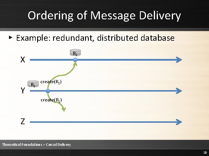 Ordering of Message Delivery ▸ Example: redundant, distributed database R 1 X Y R