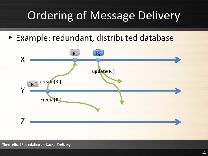 Ordering of Message Delivery ▸ Example: redundant, distributed database R 1 X R 1
