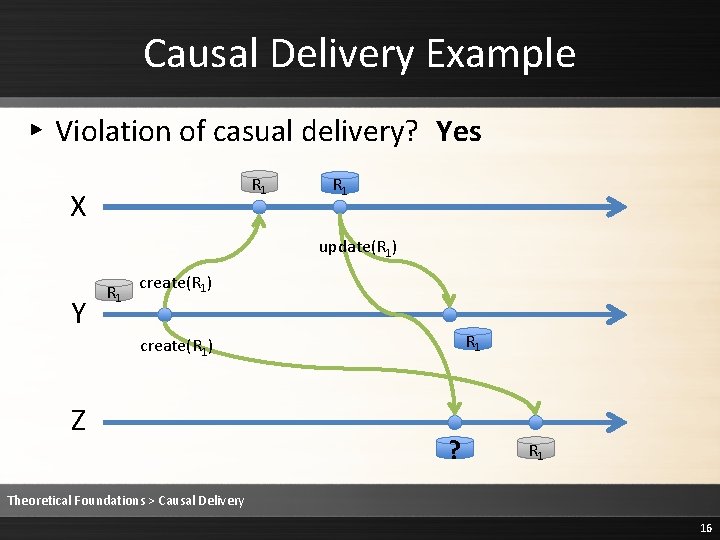 Causal Delivery Example ▸ Violation of casual delivery? Yes R 1 X R 1