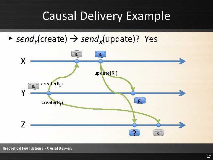 Causal Delivery Example ▸ send. Y(create) send. X(update)? Yes R 1 X R 1