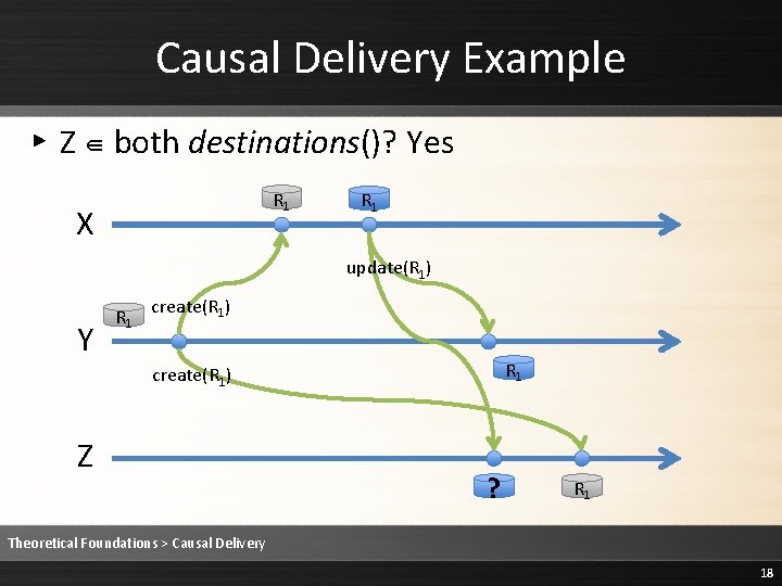 Causal Delivery Example ▸ Z ∈ both destinations()? Yes R 1 X R 1