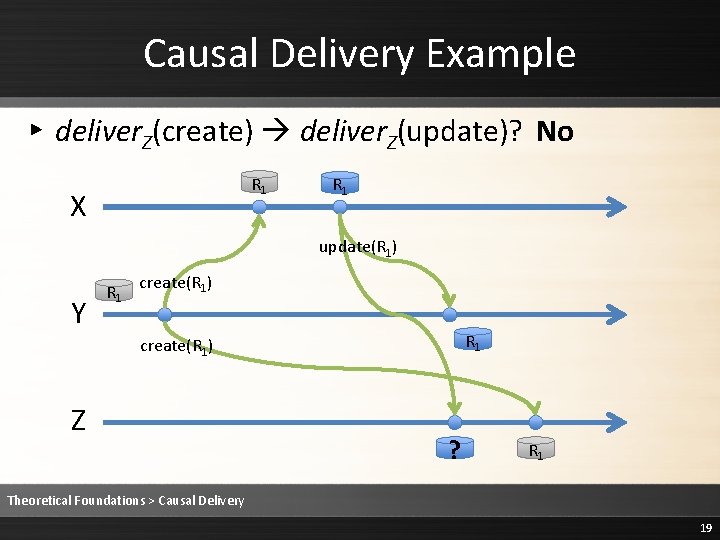 Causal Delivery Example ▸ deliver. Z(create) deliver. Z(update)? No R 1 X R 1