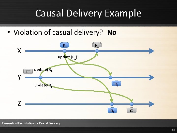Causal Delivery Example ▸ Violation of casual delivery? No R 1 X Y R