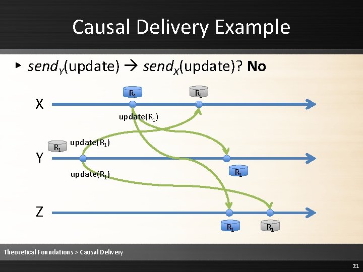 Causal Delivery Example ▸ send. Y(update) send. X(update)? No R 1 X Y R